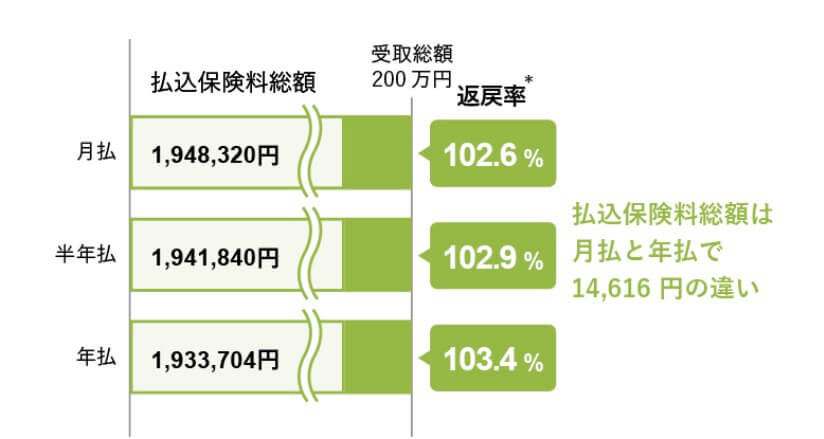 ソニー学資保険